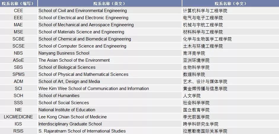 申请新加坡留学流程,南洋理工大学