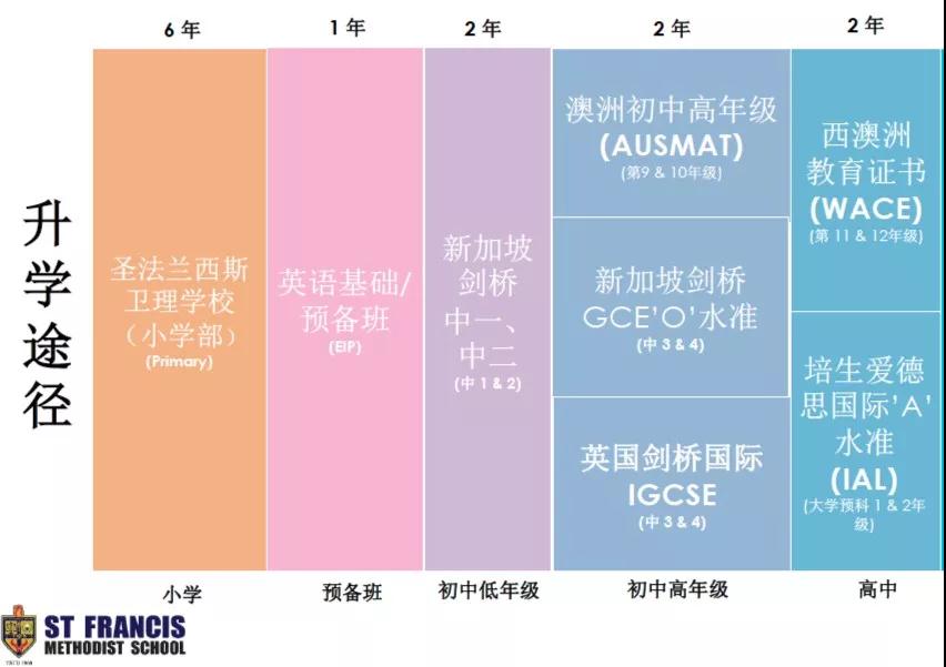 新加坡留学签证申请流程,圣法兰西斯卫理学校