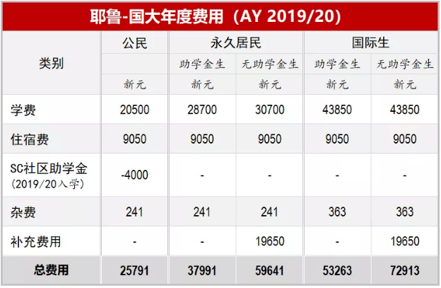 新加坡留学硕士条件,耶鲁—国大学院