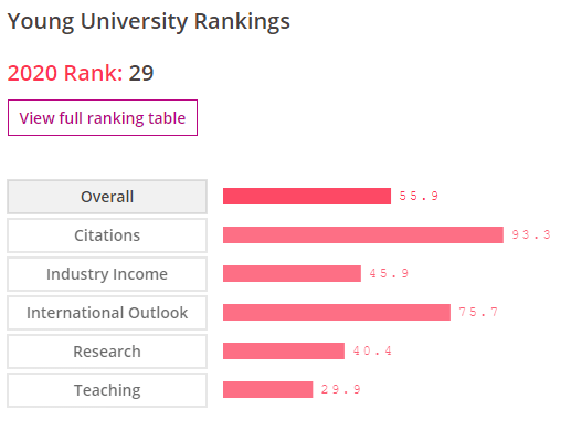 2020年泰晤士高等教育世界年轻大学排名公布，詹姆斯库克大学居全球第29位