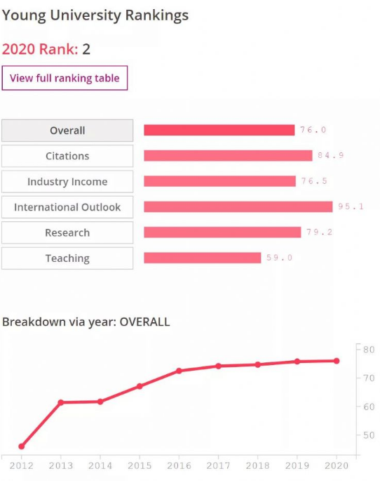 2020泰晤士高等教育年轻大学排名榜出炉，NTU排名上升至第2