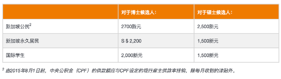 每学期更新一次，新加坡国立大学硕博奖学金类型汇总