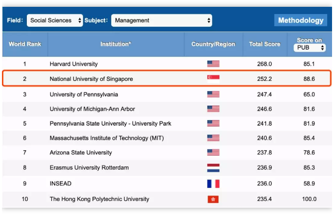 新加坡BMC国际学院专业,南洋理工大学